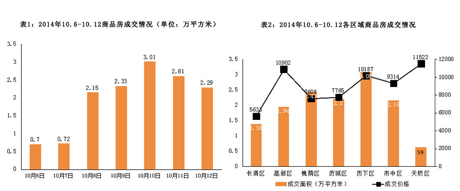 济南市2014年10月6日-2014年10月12日房地产市场监测周报