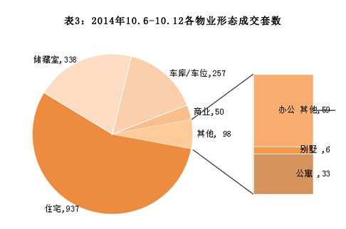 济南市2014年10月6日-2014年10月12日房地产市场监测周报