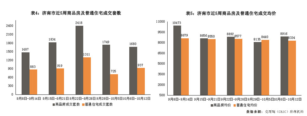 济南市2014年10月6日-2014年10月12日房地产市场监测周报