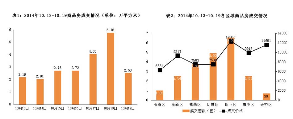 济南市2014年10月13日-2014年10月19日房地产市场监测周报