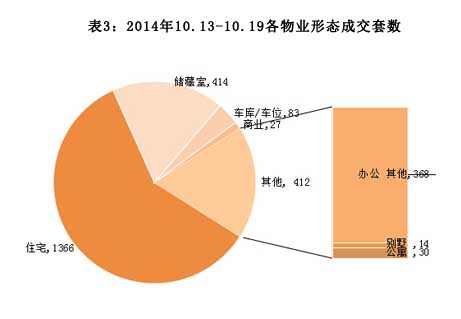 济南市2014年10月13日-2014年10月19日房地产市场监测周报