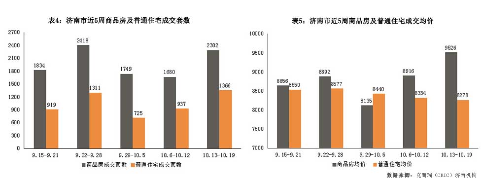 济南市2014年10月13日-2014年10月19日房地产市场监测周报