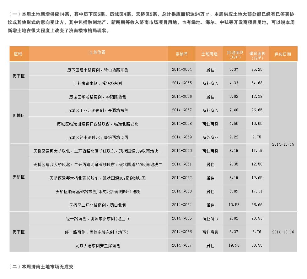 济南市2014年10月6日-2014年10月12日房地产市场监测周报