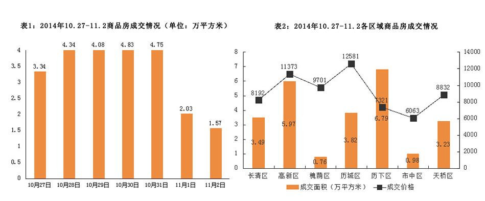 济南市2014年10月27日-2014年11月2日房地产市场监测周报