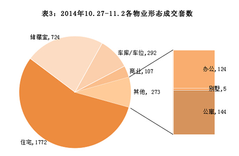 济南市2014年10月27日-2014年11月2日房地产市场监测周报