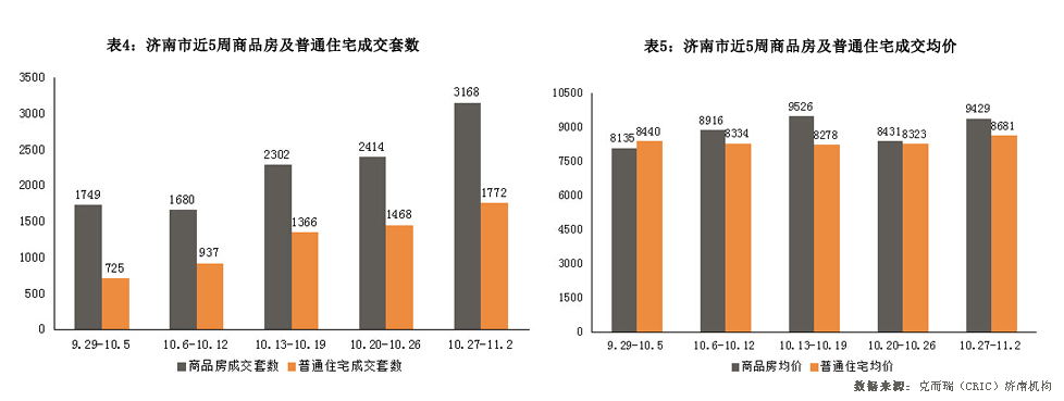 济南市2014年10月27日-2014年11月2日房地产市场监测周报