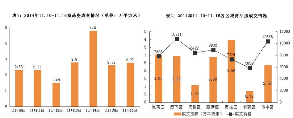 济南市2014年11月10日-2014年11月16日房地产市场监测周报