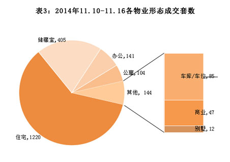 济南市2014年11月10日-2014年11月16日房地产市场监测周报