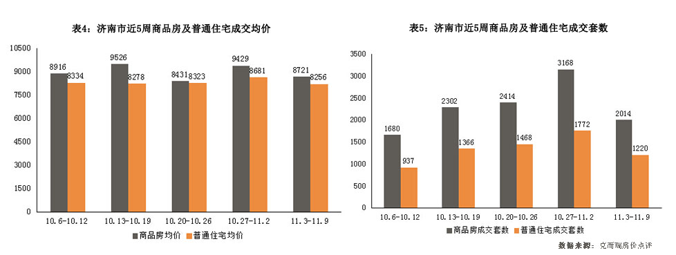 济南市2014年11月10日-2014年11月16日房地产市场监测周报