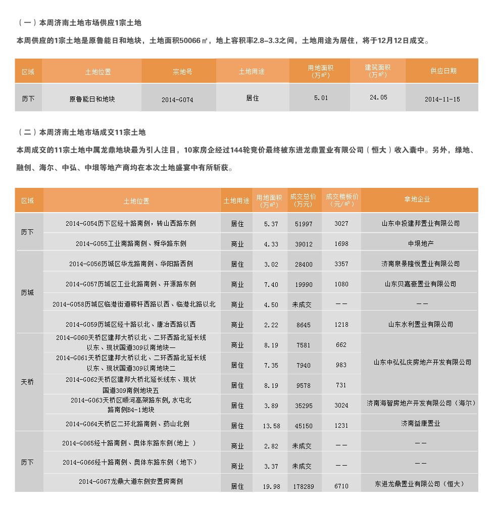 济南市2014年11月10日-2014年11月16日房地产市场监测周报