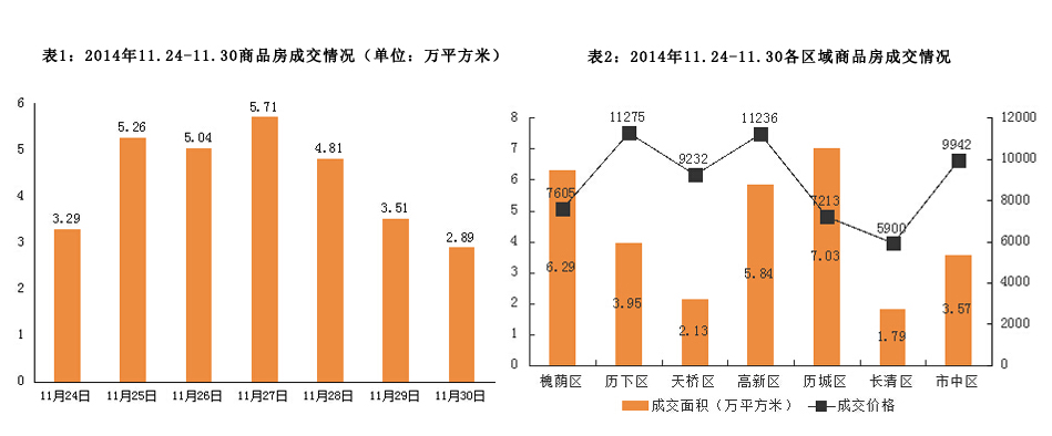 济南市2014年11月24日-2014年11月30日房地产市场监测周报