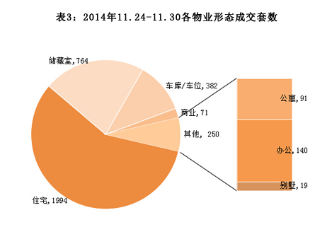 济南市2014年11月24日-2014年11月30日房地产市场监测周报