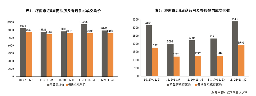 济南市2014年11月24日-2014年11月30日房地产市场监测周报