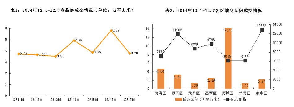 济南市市2014年12月1日-2014年12月7日房地产市场监测周报