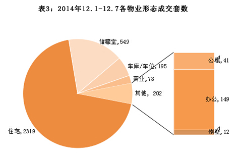 济南市市2014年12月1日-2014年12月7日房地产市场监测周报