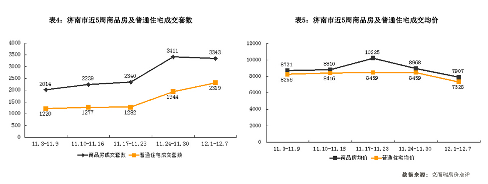 济南市市2014年12月1日-2014年12月7日房地产市场监测周报