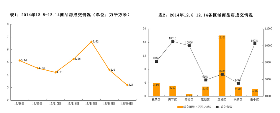 济南市2014年12月8日-2014年12月14日房地产市场监测周报