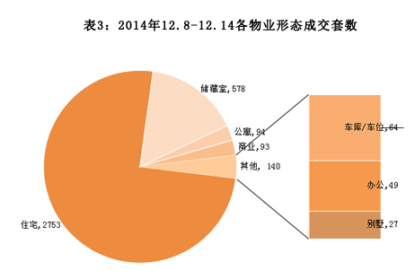 济南市2014年12月8日-2014年12月14日房地产市场监测周报