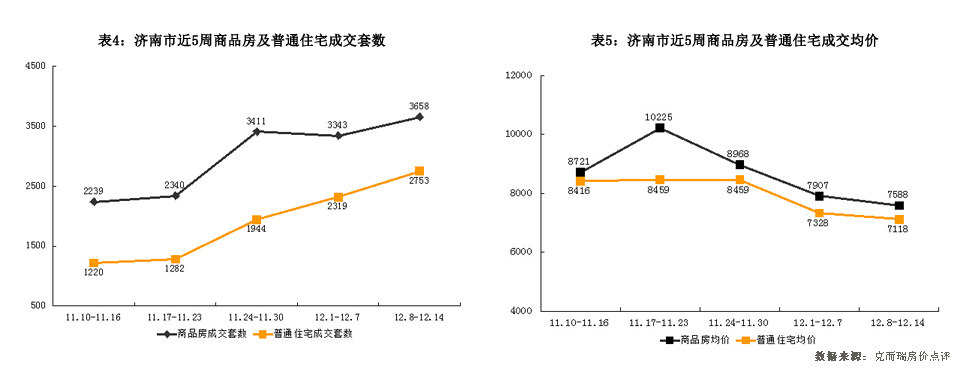 济南市2014年12月8日-2014年12月14日房地产市场监测周报