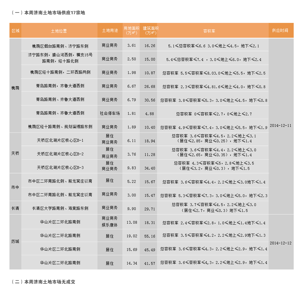 济南市2014年12月8日-2014年12月14日房地产市场监测周报