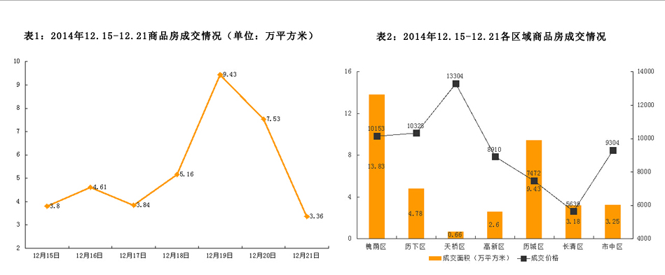 济南市2014年12月15日-2014年12月21日房地产市场监测周报