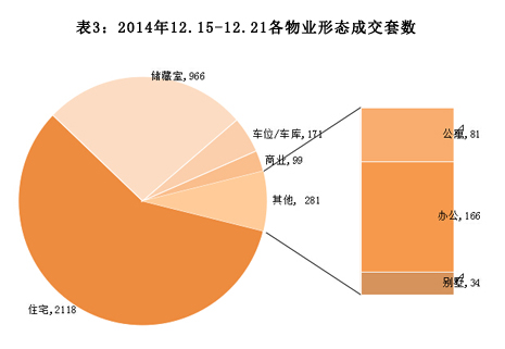 济南市2014年12月15日-2014年12月21日房地产市场监测周报