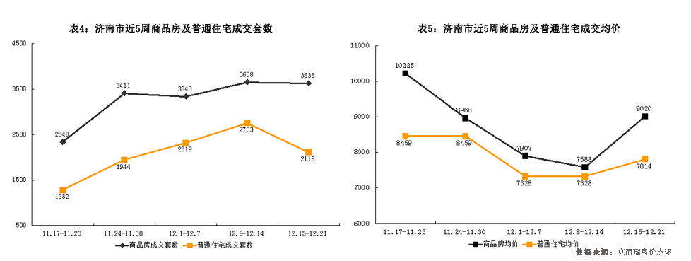 济南市2014年12月15日-2014年12月21日房地产市场监测周报