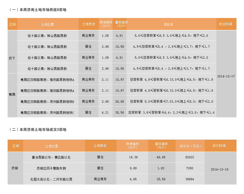 济南市2014年12月15日-2014年12月21日房地产市场监测周报