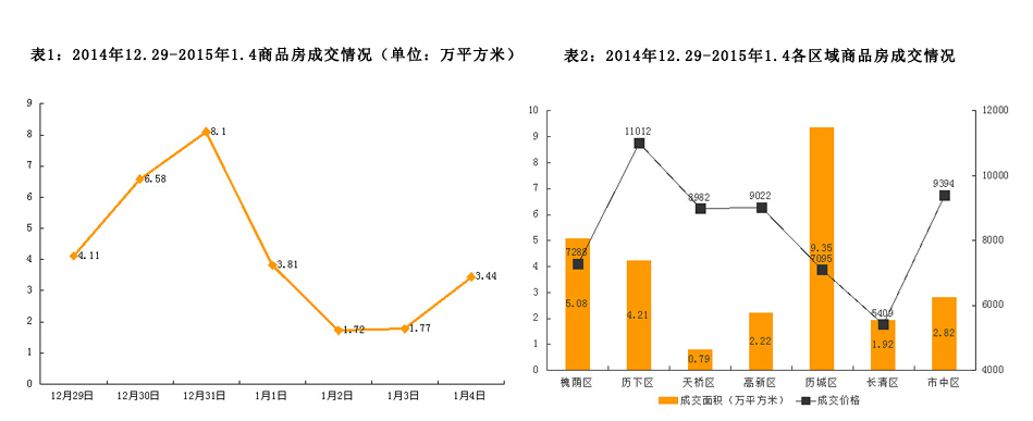 济南市2014年12月29日-2015年1月4日房地产市场监测周报