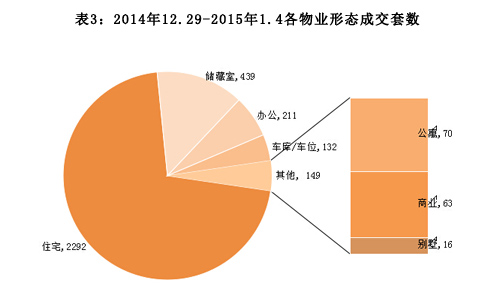 济南市2014年12月29日-2015年1月4日房地产市场监测周报