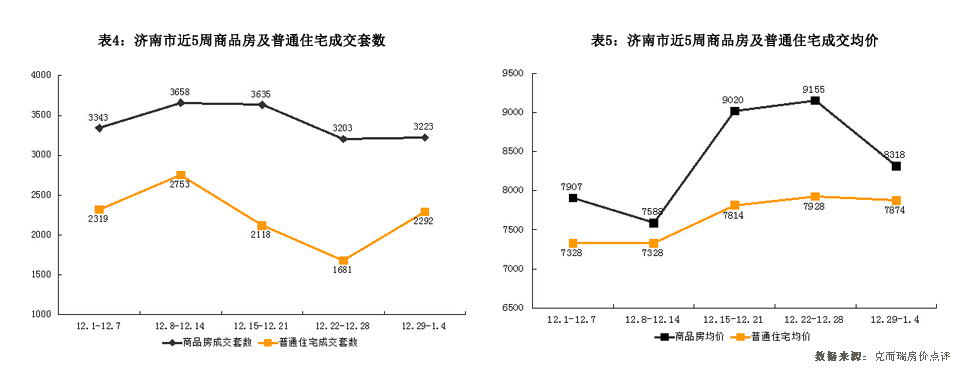 济南市2014年12月29日-2015年1月4日房地产市场监测周报