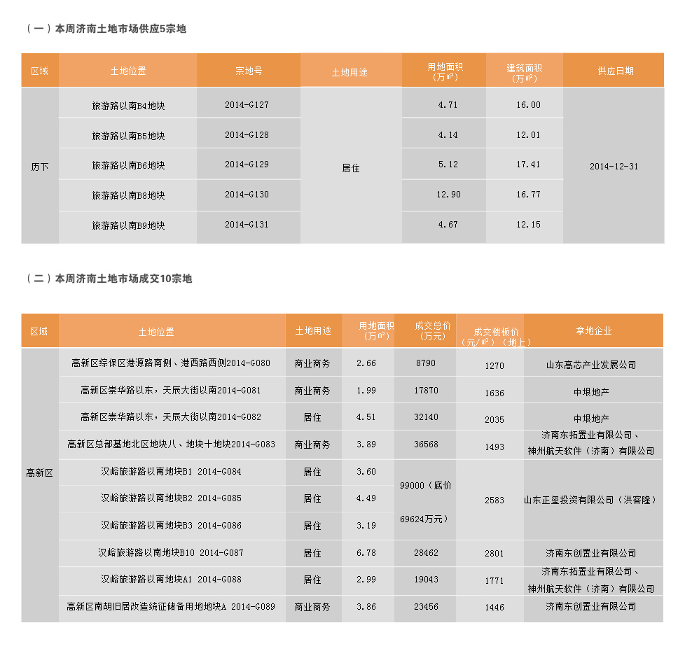 济南市2014年12月29日-2015年1月4日房地产市场监测周报