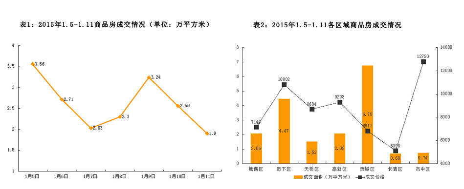 济南市2015年1月5日-1月11日房地产市场监测周报