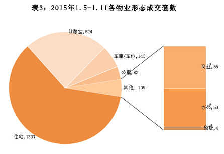 济南市2015年1月5日-1月11日房地产市场监测周报