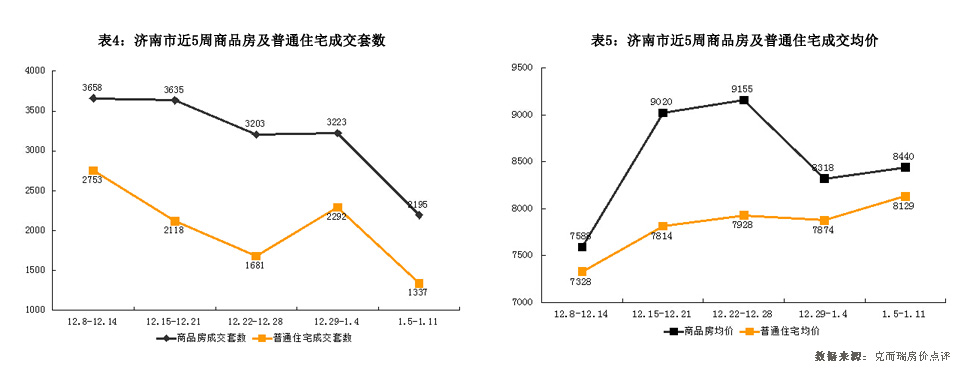 济南市2015年1月5日-1月11日房地产市场监测周报