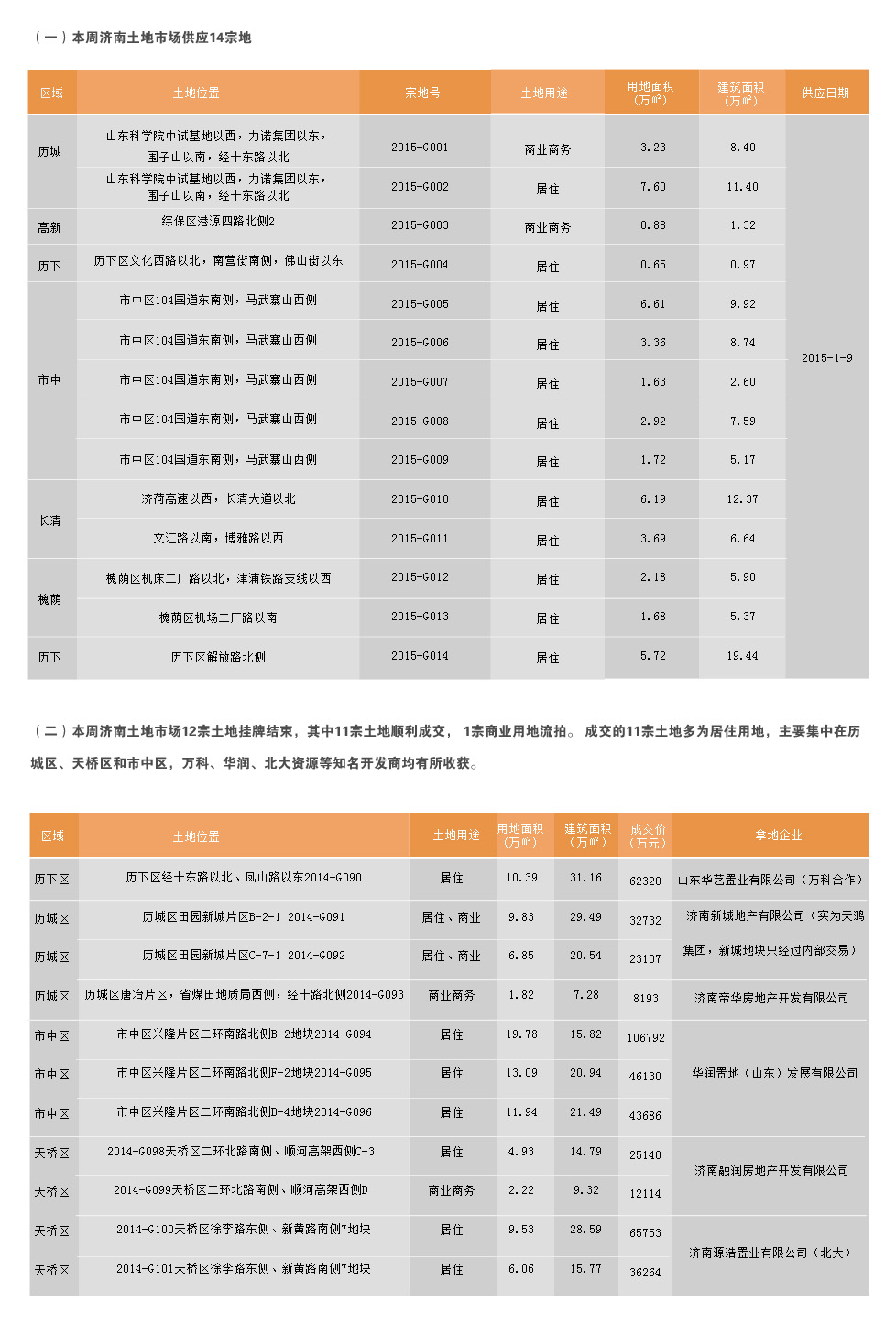 济南市2015年1月5日-1月11日房地产市场监测周报