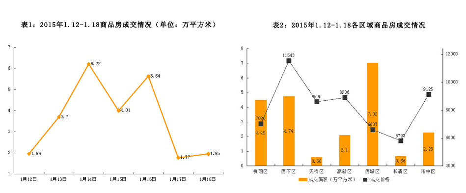 济南市2015年1月12日-1月18日房地产市场监测周报