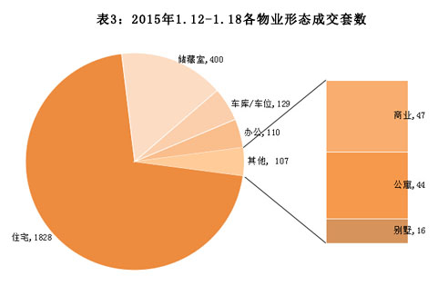 济南市2015年1月12日-1月18日房地产市场监测周报