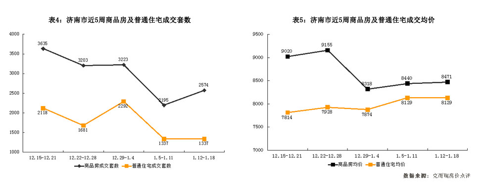 济南市2015年1月12日-1月18日房地产市场监测周报