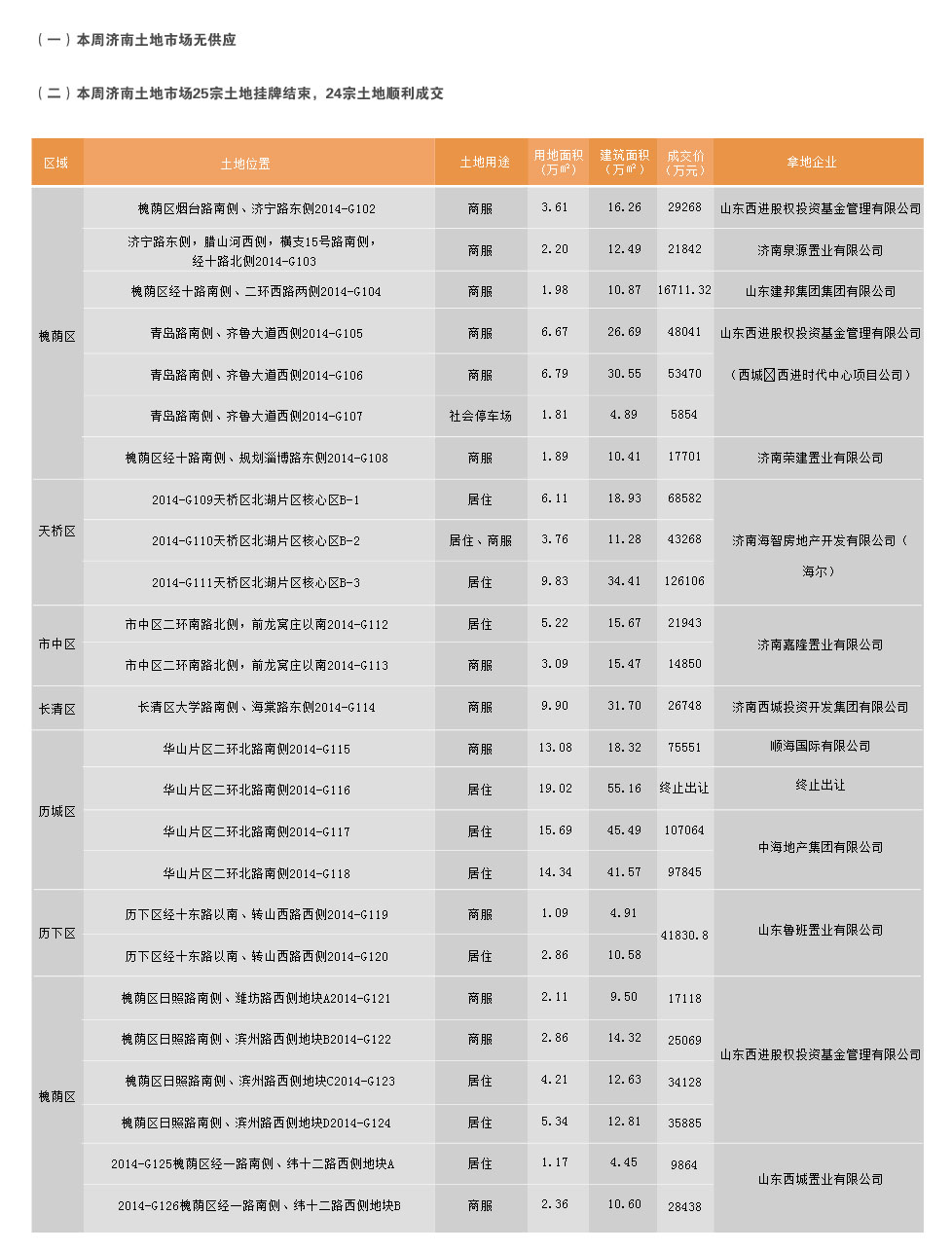 济南市2015年1月12日-1月18日房地产市场监测周报