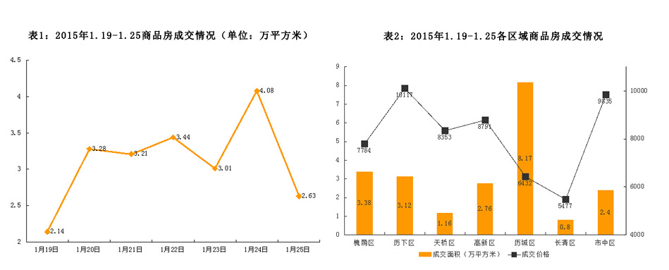 济南市2015年1月19日-1月25日房地产市场监测周报