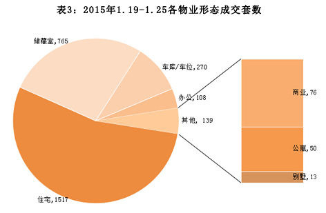 济南市2015年1月19日-1月25日房地产市场监测周报