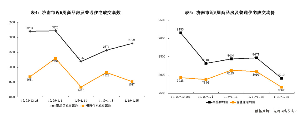 济南市2015年1月19日-1月25日房地产市场监测周报