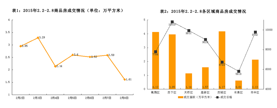 济南市2015年2月2日-2月8日房地产市场监测周报