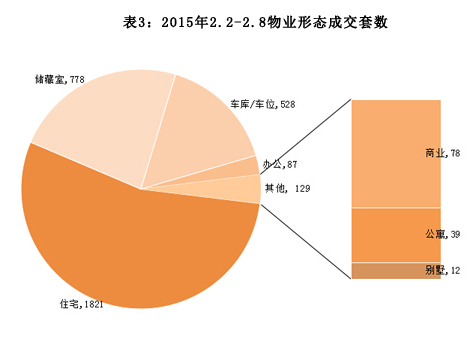 济南市2015年2月2日-2月8日房地产市场监测周报