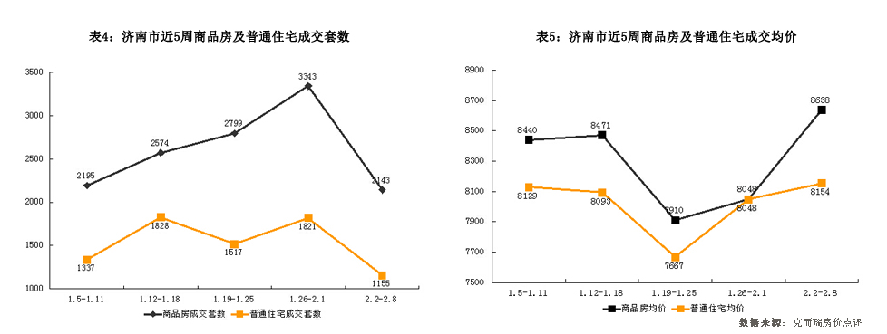 济南市2015年2月2日-2月8日房地产市场监测周报