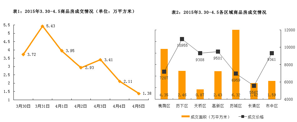 济南市2015年3月16日-3月22日房地产市场监测周报