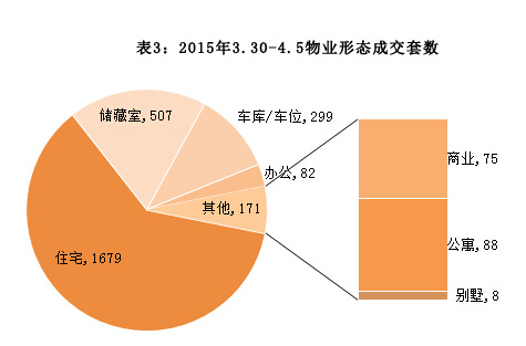 济南市2015年3月16日-3月22日房地产市场监测周报