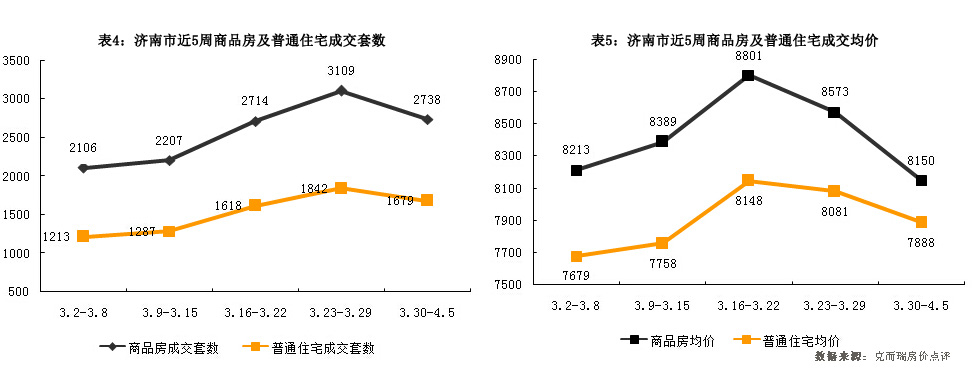 济南市2015年3月16日-3月22日房地产市场监测周报