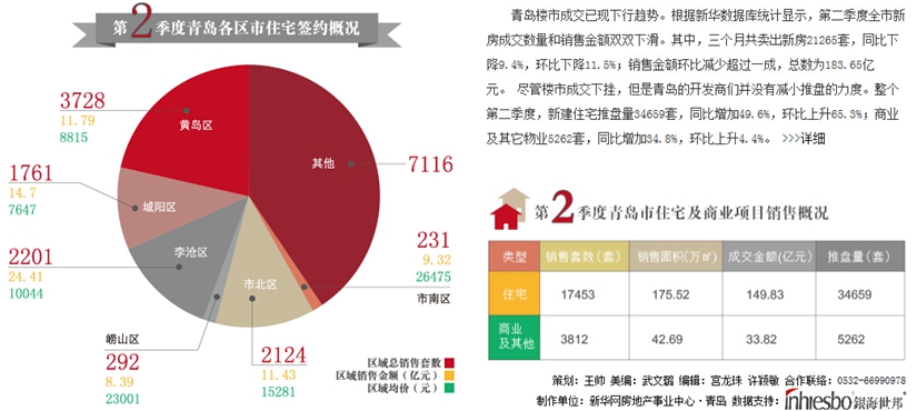 【新华数据库】2014青岛第二季度地产分析报告